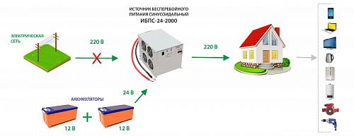 Купить ИБПС-24-2000 OffLine, инвертор DC/AC с зарядным устройством, 24 В/220 В, 2000 Вт в  Москве